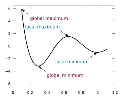 Curve showing local and global maxima and minima