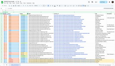 Documentation audit board highlighting p0/p1/p2 priorities